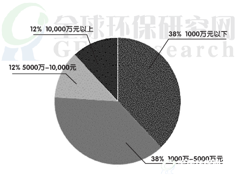 2013-2014年土壤修复项目资金分布图