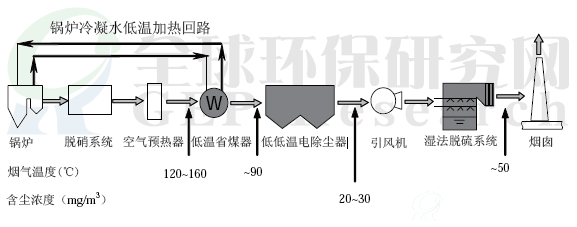 燃煤电厂烟气治理岛（低低温电除尘）典型系统布置图