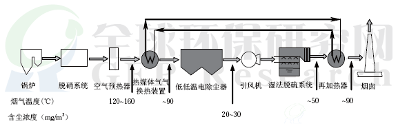 燃煤电厂烟气治理岛（低低温电除尘）典型系统布置图（二）