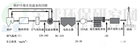 燃煤电厂烟气治理岛（湿式电除尘）典型系统布置图