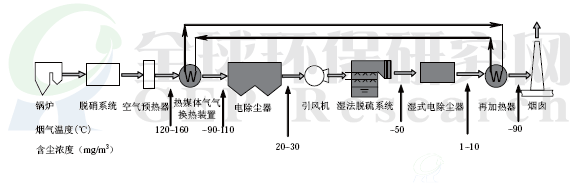 燃煤电厂烟气治理岛（湿式电除尘）典型系统布置图（二）