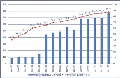 1999-2013年污水处理厂数量与污水处理能力