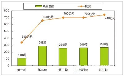 上海前五轮环保三年行动计划项目数和投资额