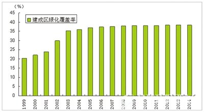 1999-2014年建成区绿化覆盖率发展情况
