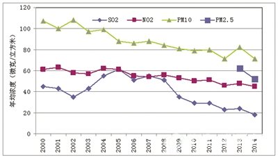 2000-2014年上海大气中主要污染物的年均值变化情况