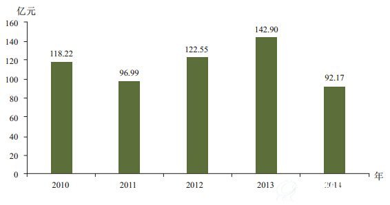 2010-2014年全国投入矿山地质环境治理资金
