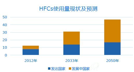 HFCs使用量现状及预测