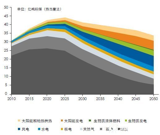 中国一次能源消费