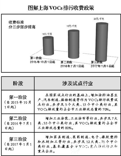 上海VOCs排污收费实施差别化政策