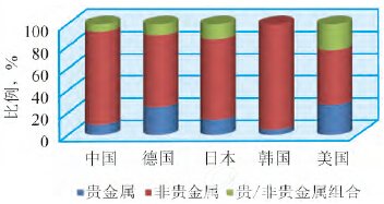 中国专利申请催化剂活性组分分支