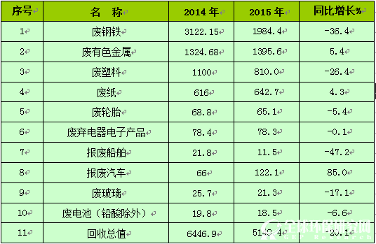 2014-2015年我国主要再生资源类别回收价值表