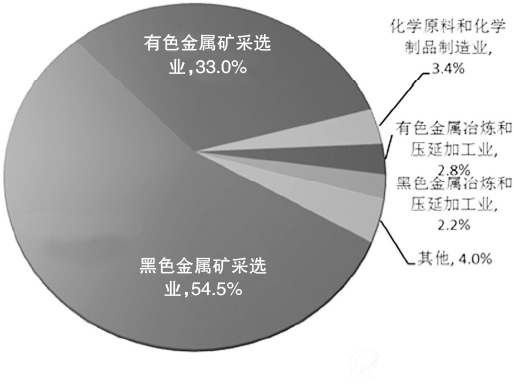 图2-13 2014年重点发表调查工业企业的尾矿行业分布