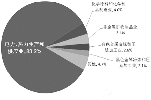 图2-14 2014年重点发表调查工业企业的粉煤灰行业分布