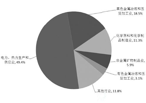 图2-15 2014年重点发表调查工业企业的炉渣行业分布