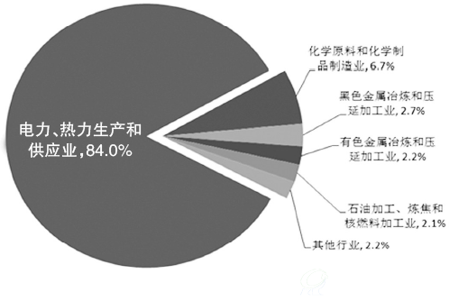 图2-16 2014年重点发表调查工业企业的脱硫石膏行业分布