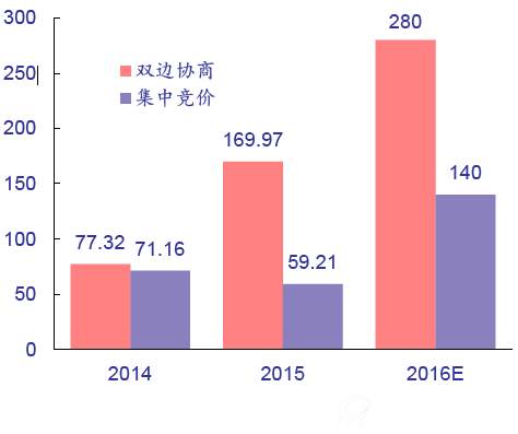 2014至2016年广东省直接交易电量
