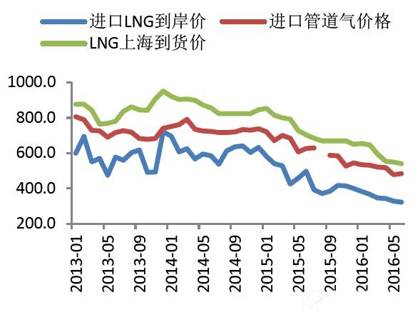 天然气行业专题研究报告：国际LNG过剩，现货贸易优势凸显