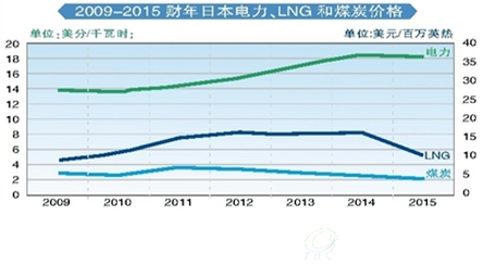 日本电力、LNG和煤炭价格