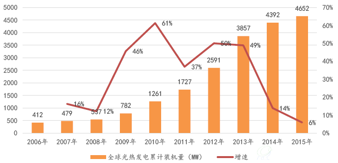 全球光热装机2008-2015 年CAGR 达到36.1%.png