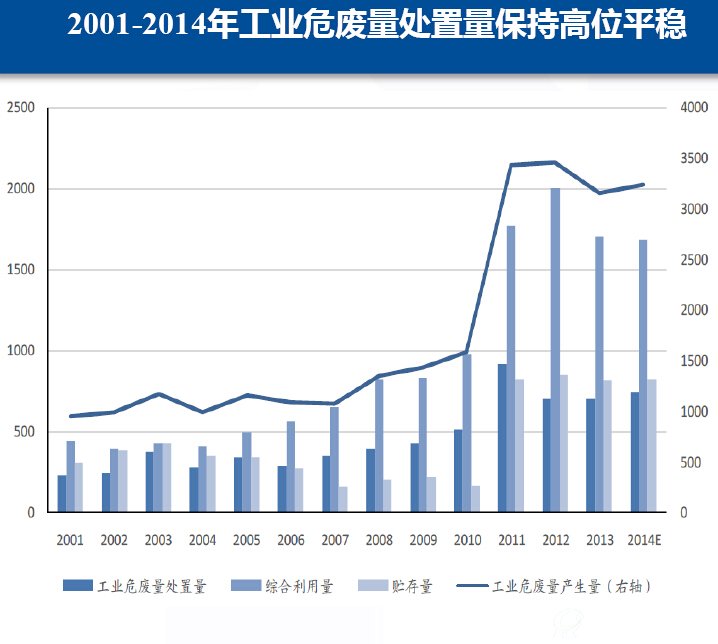 2001-2014年工业危废量处置量保持高位平稳