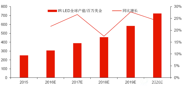 2015-2020全球IR LED产值持续高增长